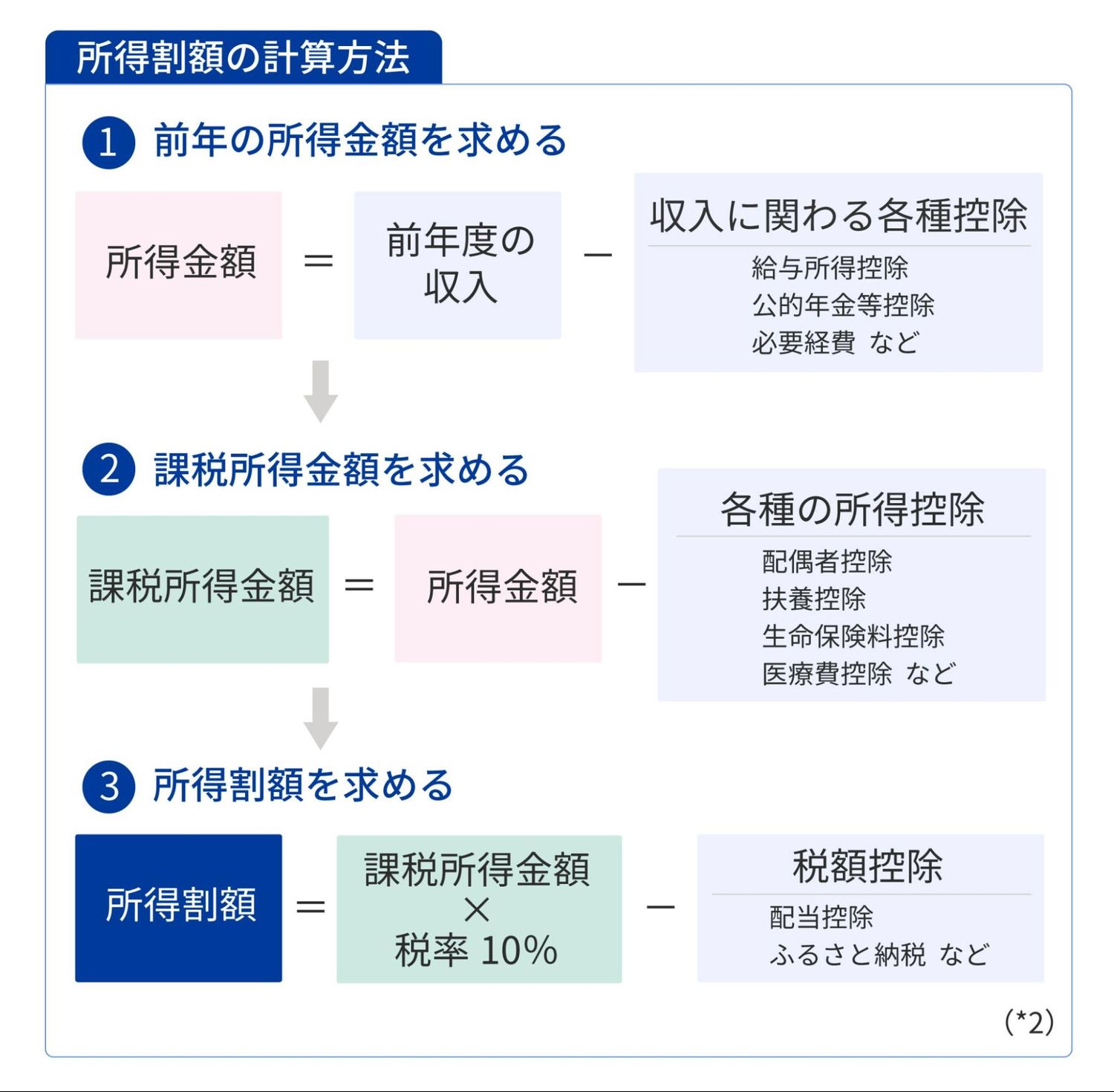 収入がいくらから住民税を払う？計算方法や調整の方法などを解説 | Indeed (インディード)