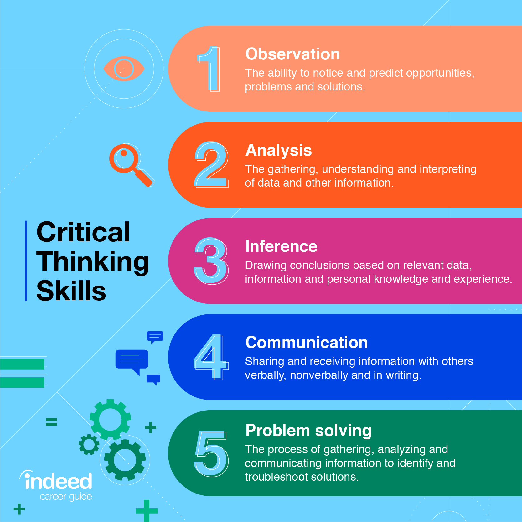 discuss the indicators of critical thinking