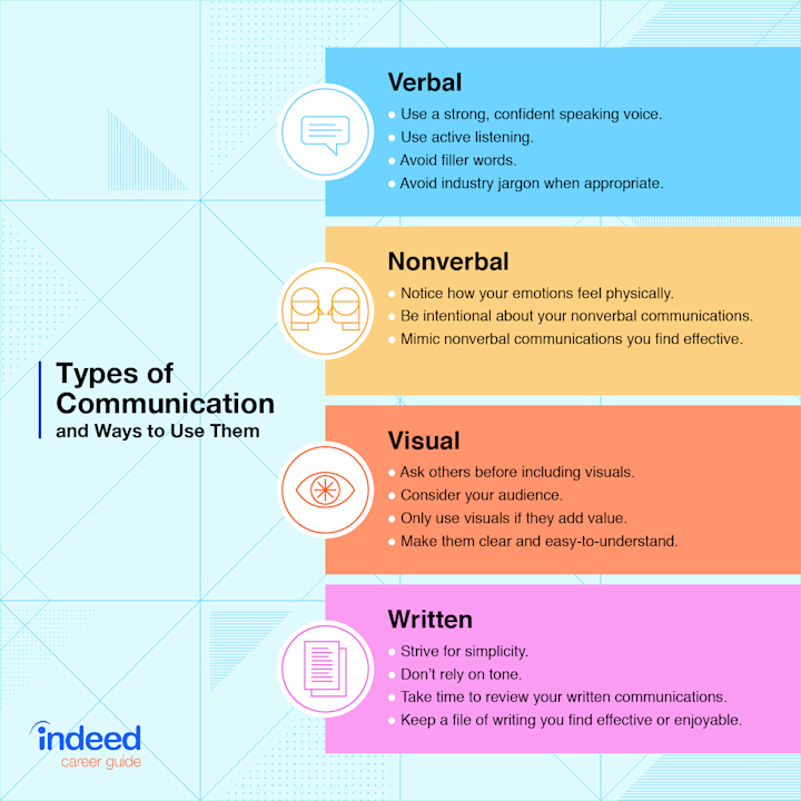 Communication Types