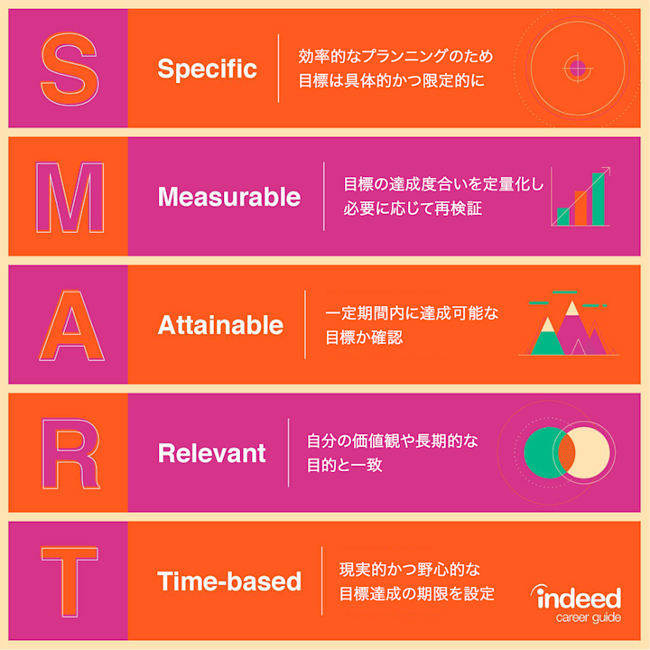 SMARTゴールとは:目標設定に役立つ法則の活用方法と事例 | Indeed (インディード)