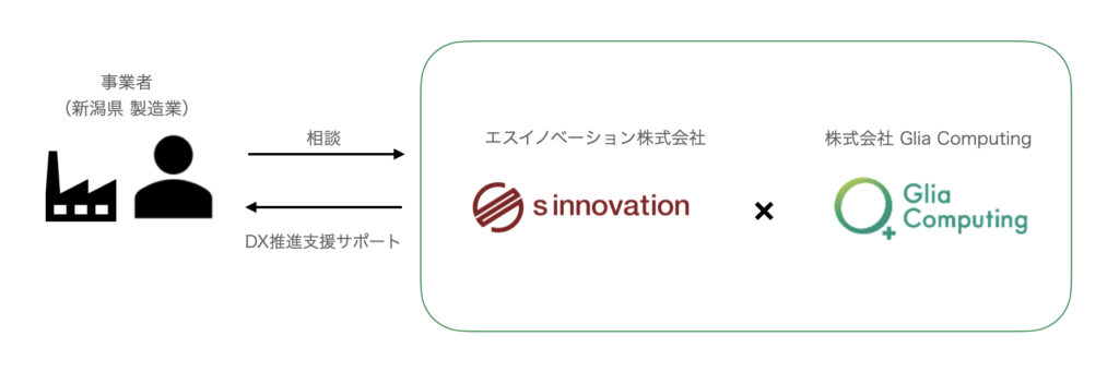 Glia Computing とエスイノベーションのロゴ