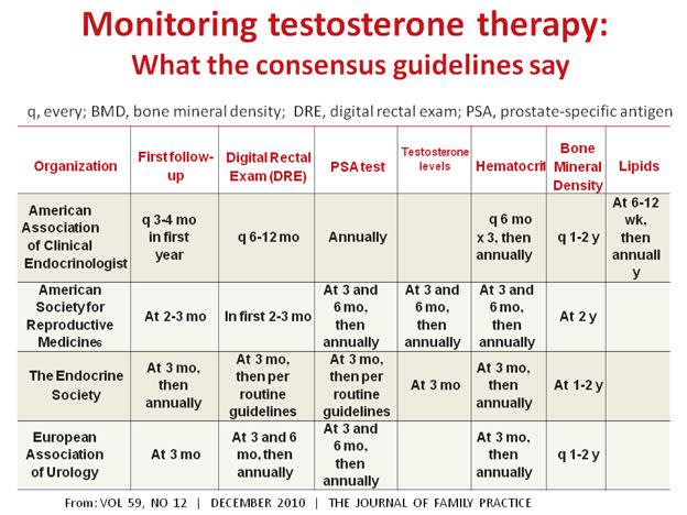 Can Testosterone Injections Cause Polycythemia