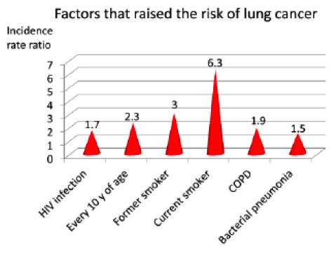 hiv and lung cancer)