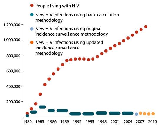 New Hiv Infections In The United States