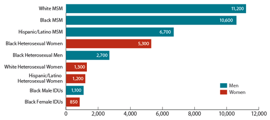 Hiv Among Men In The United States 