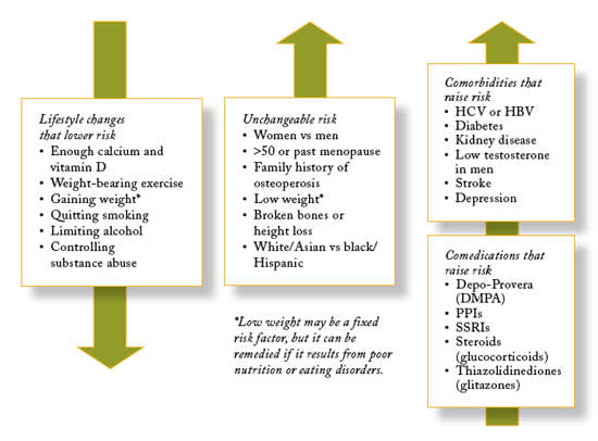 Bone Density Risk Factors In People With Hiv A Long