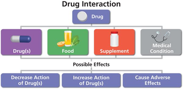 Drug Drug Interaction Chart