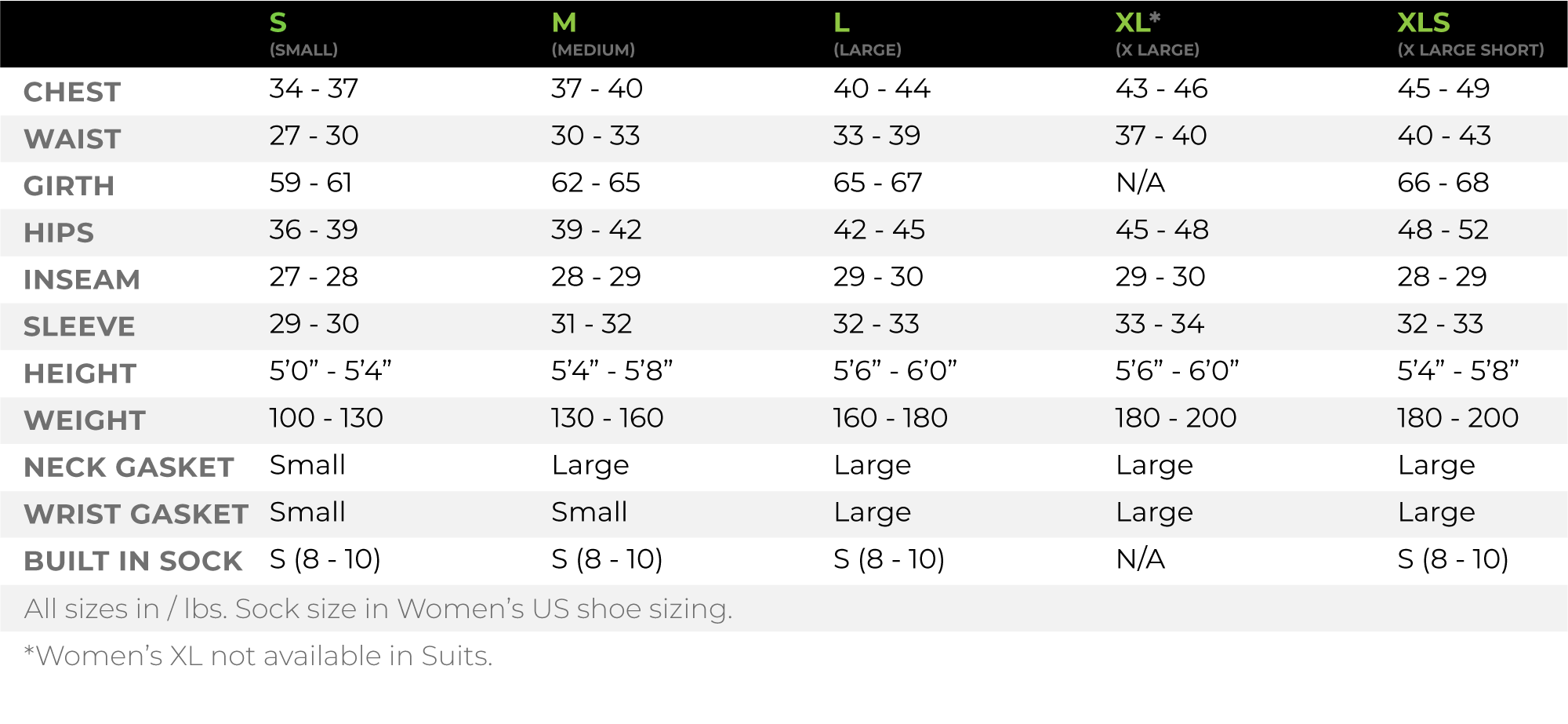 WOMEN'S SIZING CHART in INCHES. 
S (small)
chest	34 - 37
waist	27 - 30
girth	59 - 61
hips	36 - 39
inseam	27 - 28
sleeve	29 - 30
height	5’0” - 5’4”
weight	100 - 130
neck gasket	Small
wrist gasket	Small
built in sock	S (8 - 10)
M (medium)
chest	37 - 40
waist	30 - 33
girth	62 - 65
hips	39 - 42
inseam	28 - 29
sleeve	31 - 32
height	5’4” - 5’8”
weight	130 - 160
neck gasket	Large
wrist gasket	Small
built in sock	S (8 - 10)
L (large)
chest	40 - 44
waist	33 - 39
girth	65 - 67
hips	42 - 45
inseam	29 - 30
sleeve	32 - 33
height	5’6” - 6’0”
weight	160 - 180
neck gasket	Large
wrist gasket	Large
built in sock	S (8 - 10)
XL (x large)
chest	43 - 46
waist	37 - 40
girth	N/A
hips	45 - 48
inseam	29 - 30
sleeve	33 - 34
height	5’6” - 6’0”
weight	180 - 200
neck gasket	Large
wrist gasket	Large
built in sock	N/A
XLS (x large short)
chest	45 - 49
waist	40 - 43
girth	66 - 68
hips	48 - 52
inseam	28 - 29
sleeve	32 - 33
height	5’4” - 5’8”
weight	180 - 200
neck gasket	Large
wrist gasket	Large
built in sock	S (8 - 10)
All sizes inches / pounds. Sock size in Women’s U.S. shoe sizing. 
*Women’s X.L. not available in Suits.