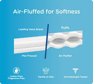 Puffs Ultra Soft key benefits: lotion-free, fragrance-free, gentle on skin, and dermatologist tested