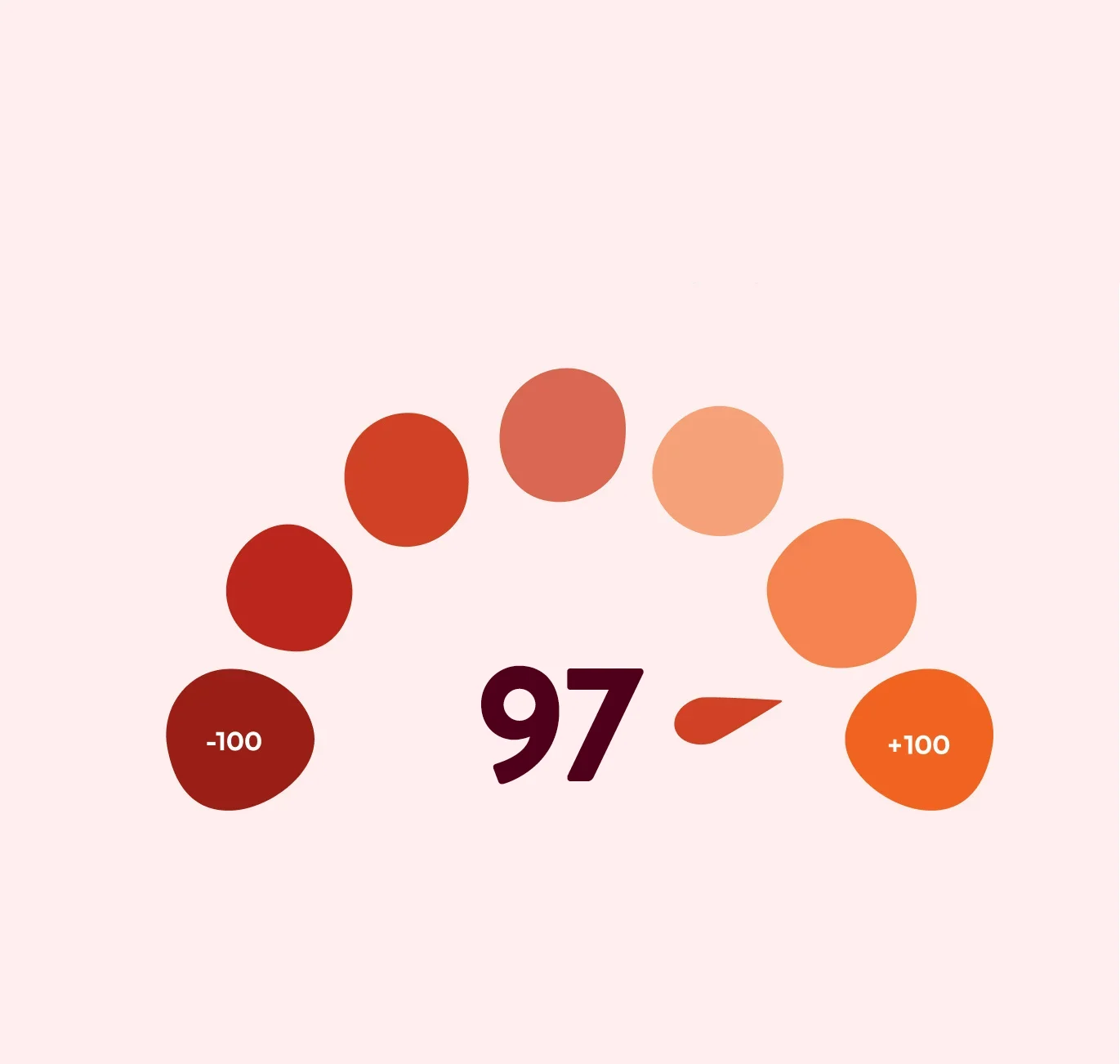 Pihlajalinna Sairaalan nettosuositteluindeksi (NPS) on 97. Kuvassa esitetään puolikaaren muotoinen asteikko, jossa arvo 97 sijoittuu lähelle maksimia (+100).