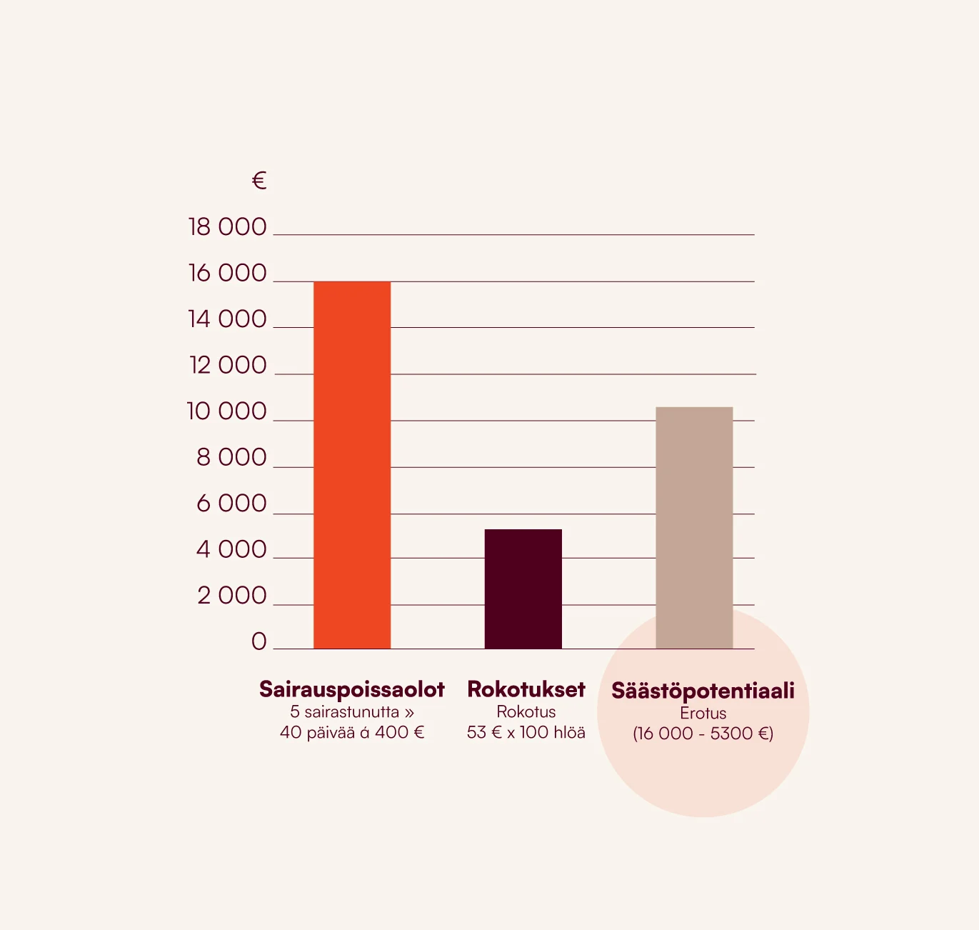 Pylväsdiagrammi esittää influenssarokotteen säästöpotentiaalia 100 hengen yrityksessä. Ensimmäinen pylväs kuvaa sairauspoissaolojen kustannuksia, yhteensä 16 000 euroa (5 sairastunutta × 40 päivää × 400 €/päivä). Toinen pylväs osoittaa rokotuskustannukset, 5 300 euroa (53 € × 100 hlöä). Kolmas pylväs visualisoi säästöpotentiaalin, joka on 10 700 euroa (16 000 € - 5 300 €). Infograafi korostaa rokottamisen taloudellista hyötyä yritykselle.