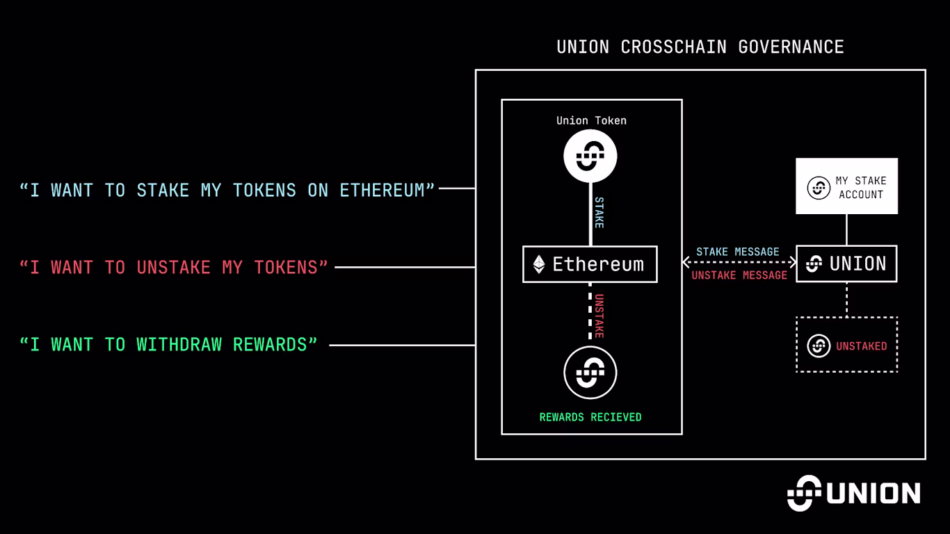 Union Crosschain Governance Map