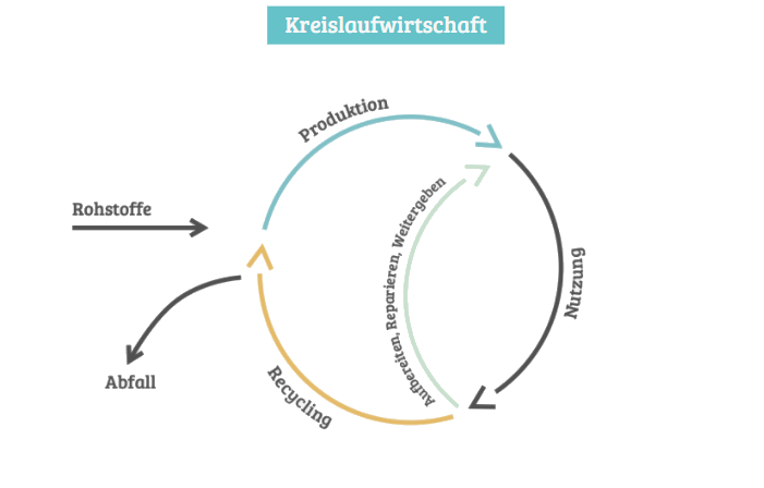 Kreislaufwirtschaft Grafik