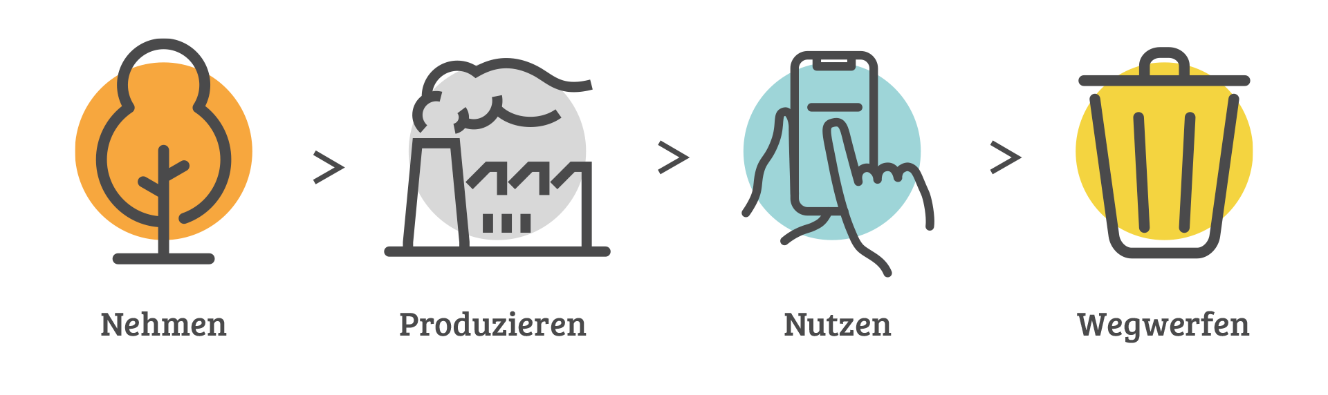 Linearwirtschaft-Grafik