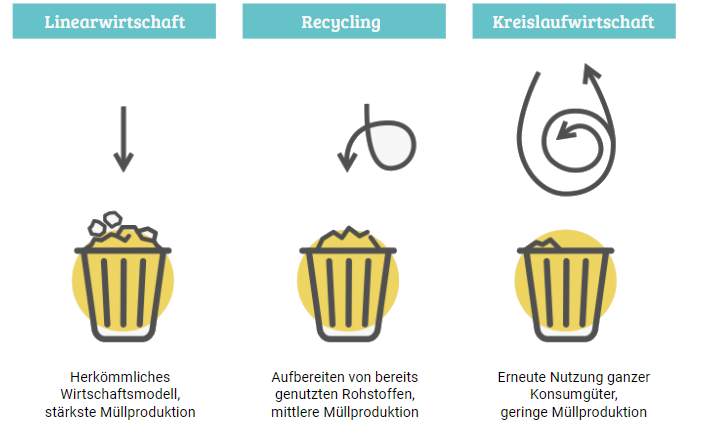 Linearwirtschaft vs. Recycling vs. Kreislaufwirtschaft