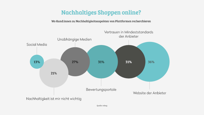 Nachhaltiges Shoppen online