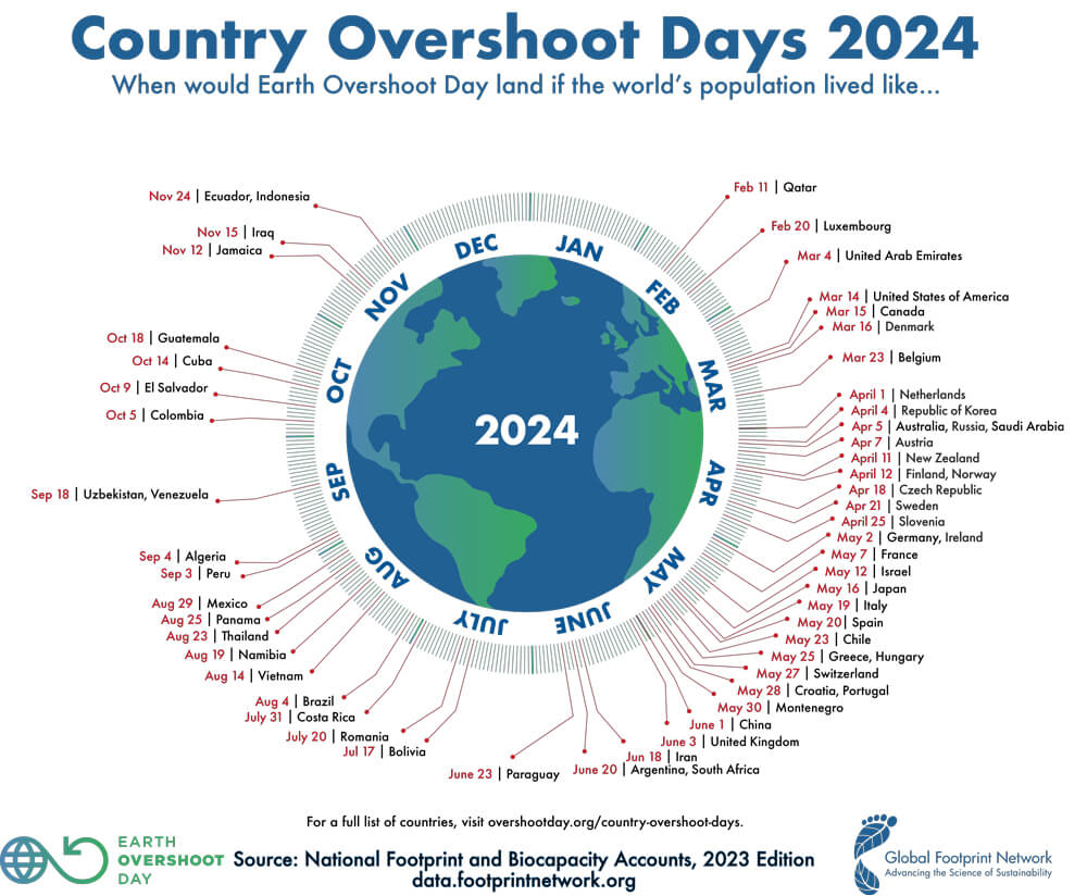 Global Footprint Network 2024, www.overshootday.org
