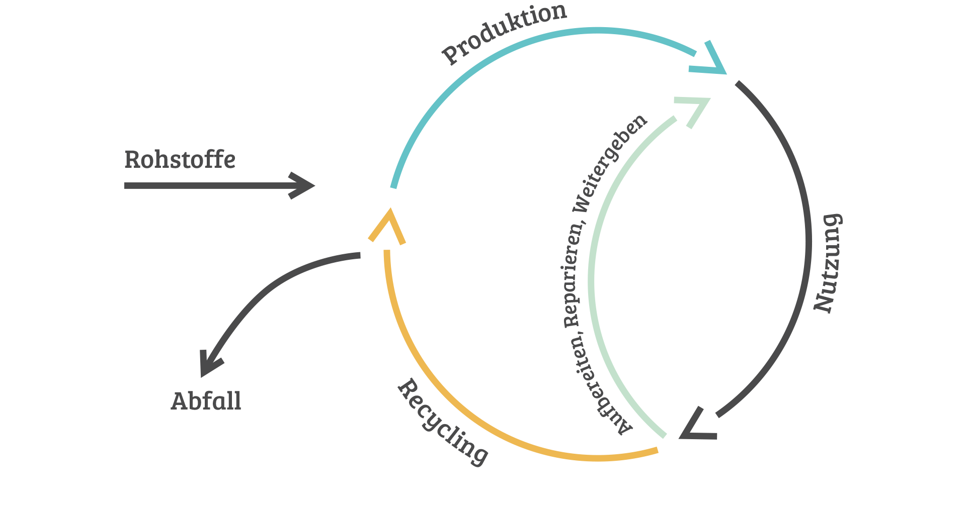 Einfache Darstellung der Kreislaufwirtschaft
