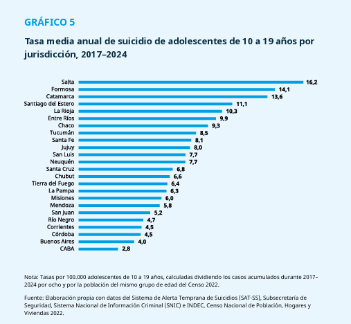 Tasa de media anual de suicidios de adolescentes