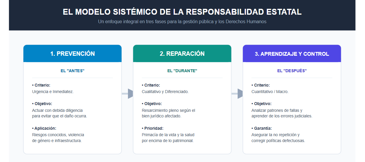 Modelo Sistémico de la Responsabilidad Estatal