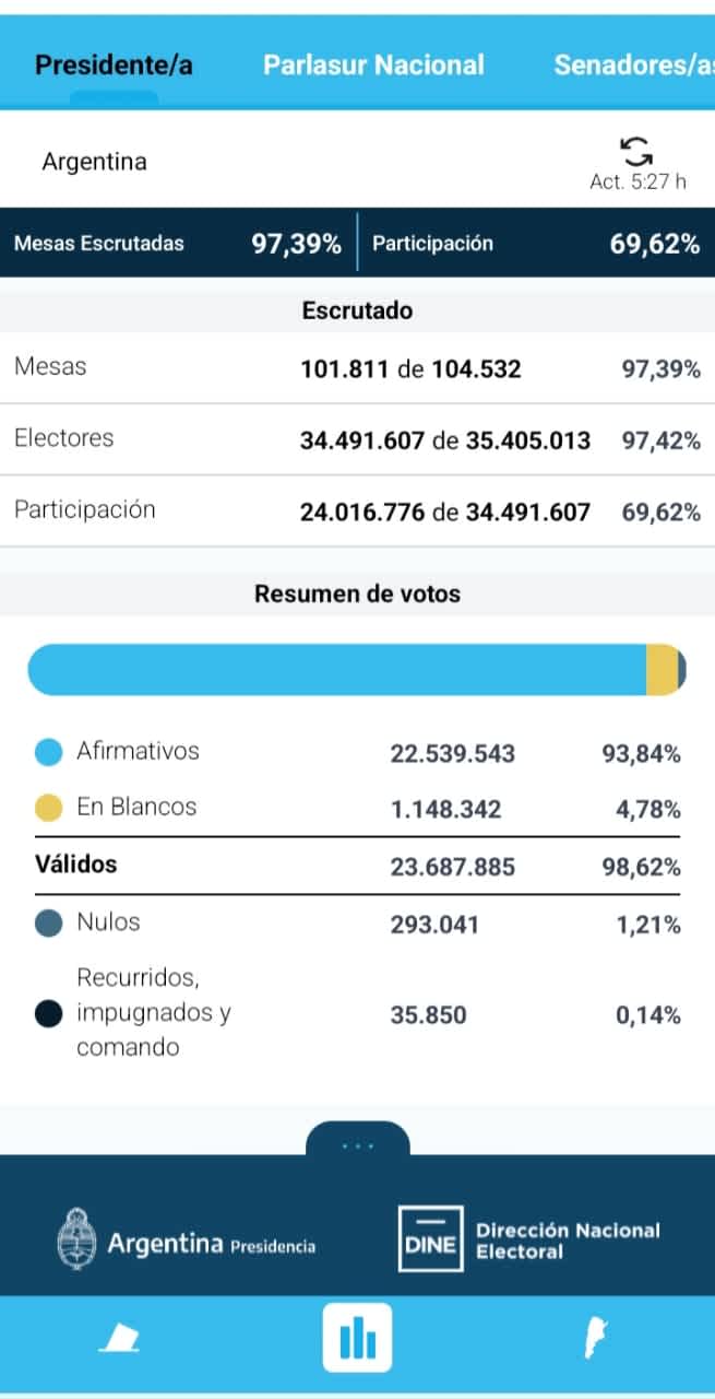 Resumen Votos Argentina 2023