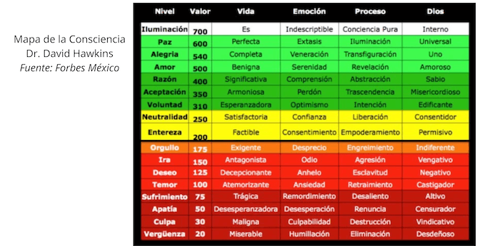 Mapa de la Consciencia - Hawkins