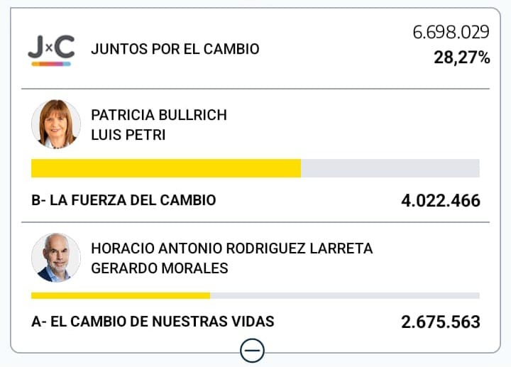Resultados Juntos Por El Cambio 2023