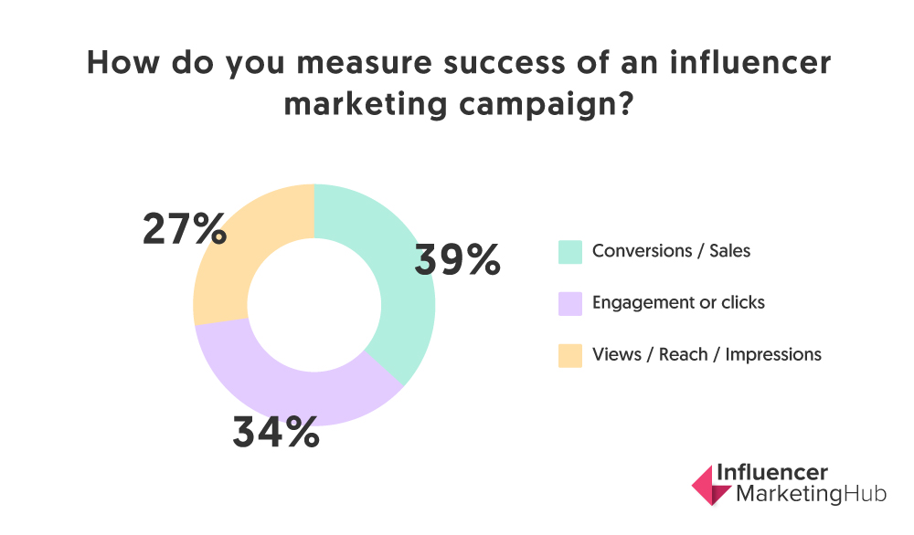 How to Measure the ROI of an Influencer Marketing Campaign?