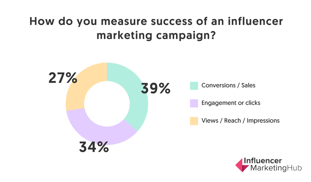 How to Measure Influencer Marketing - Recast