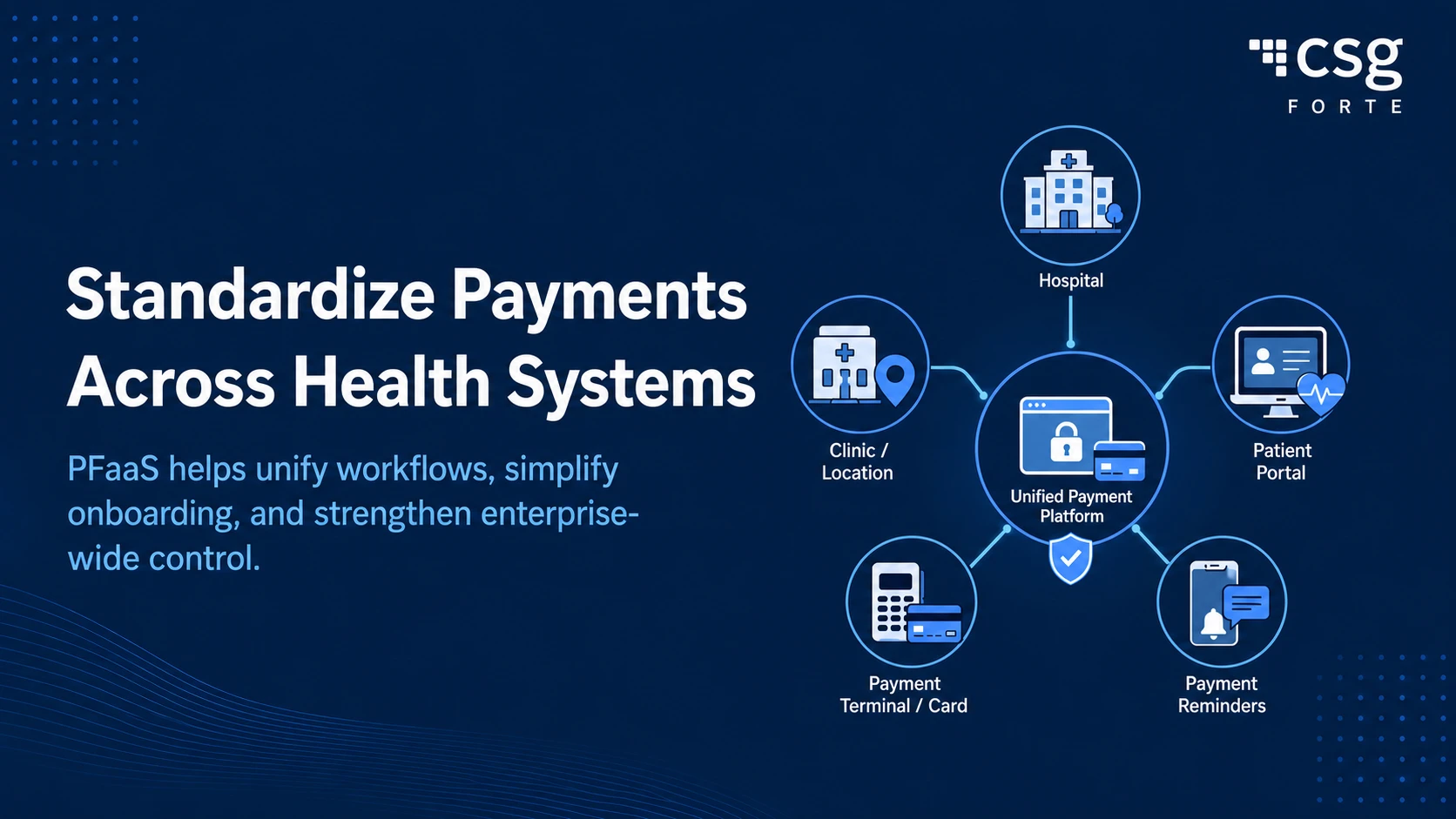A CSG Forte blog section-divider graphic with a dark blue background, headline text about standardizing payments across health systems, and icons showing a unified payment platform connected to hospital, clinic, patient portal, payment terminal, and payment reminders.