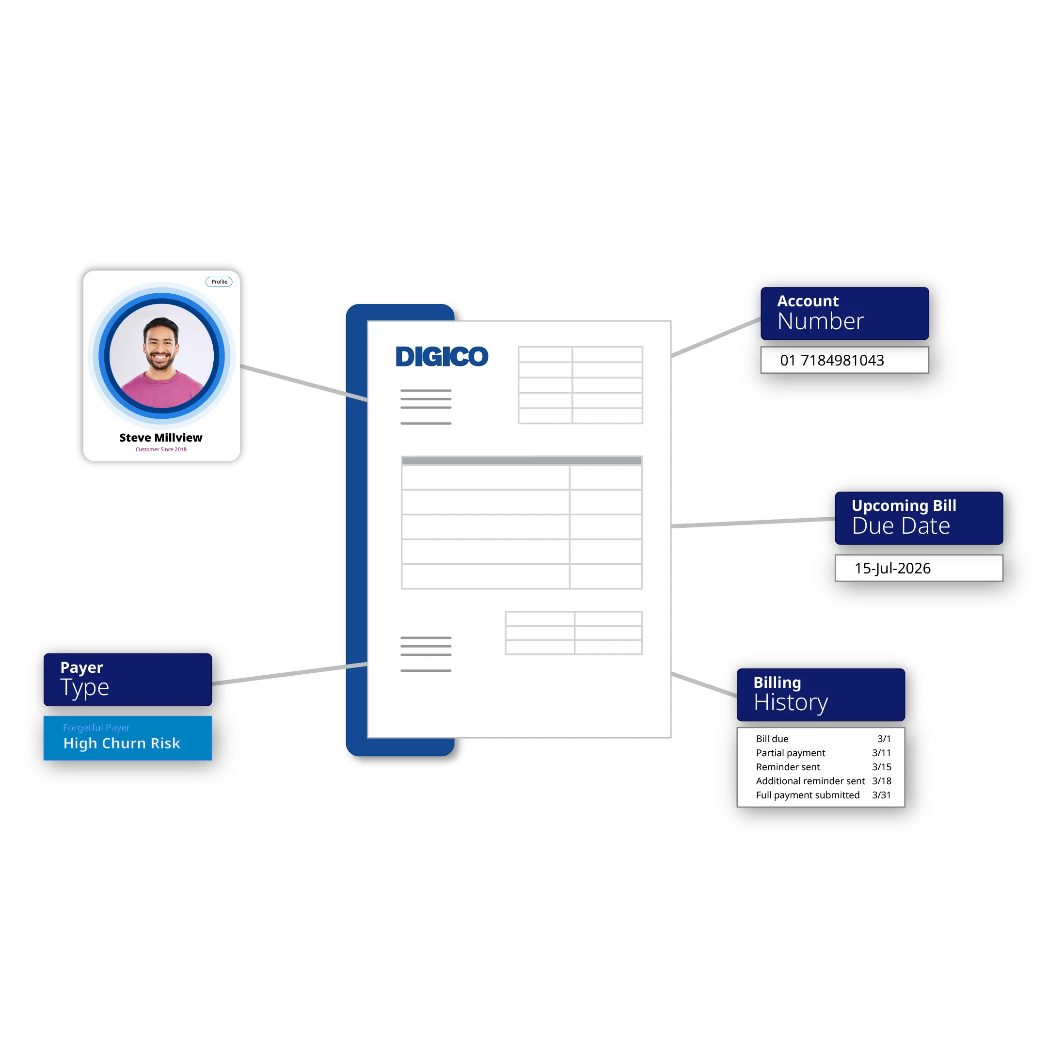 Billing confusion