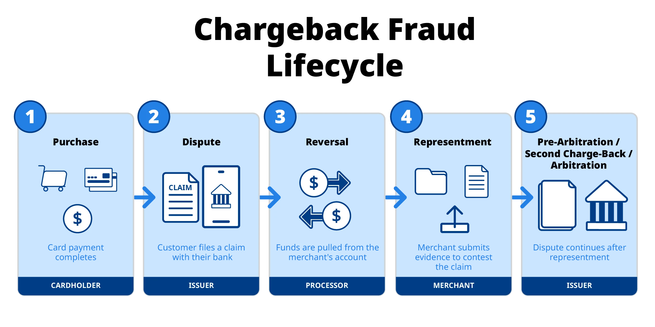 Five-stage chargeback fraud lifecycle diagram showing purchase, dispute, reversal, representment, and second chargeback or pre-arbitration.