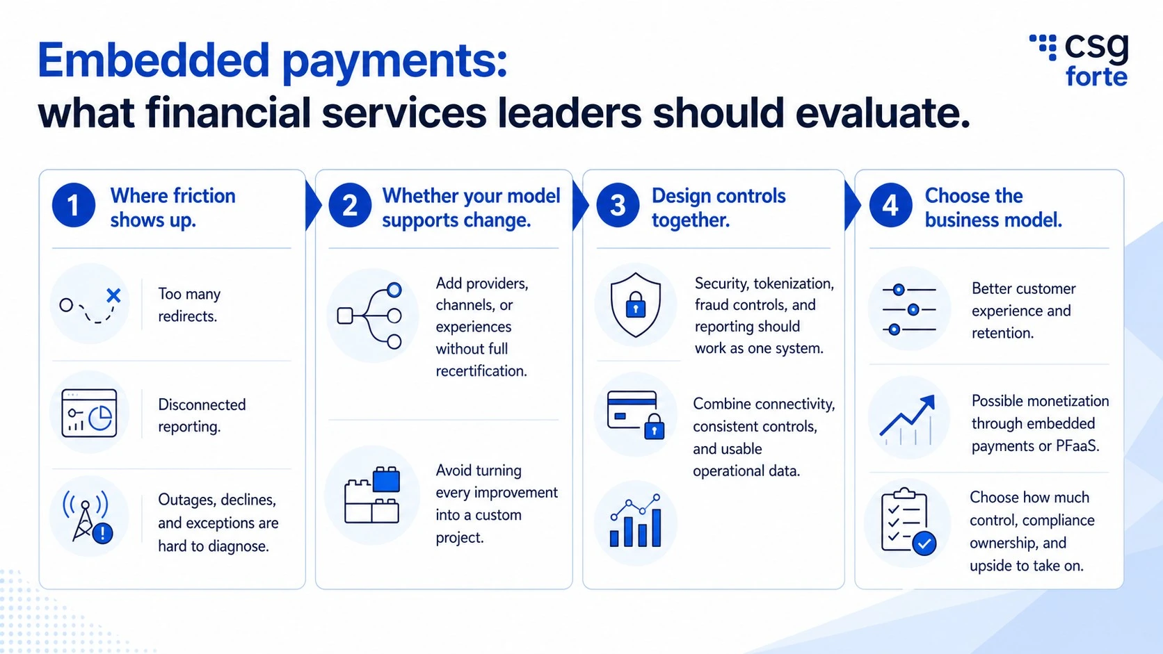 This infographic outlines four areas financial services leaders should evaluate when assessing embedded payments: where friction appears today, whether the operating model can support change, how security and reporting controls work together, and which business model best fits long-term goals for customer experience, compliance ownership, and growth.