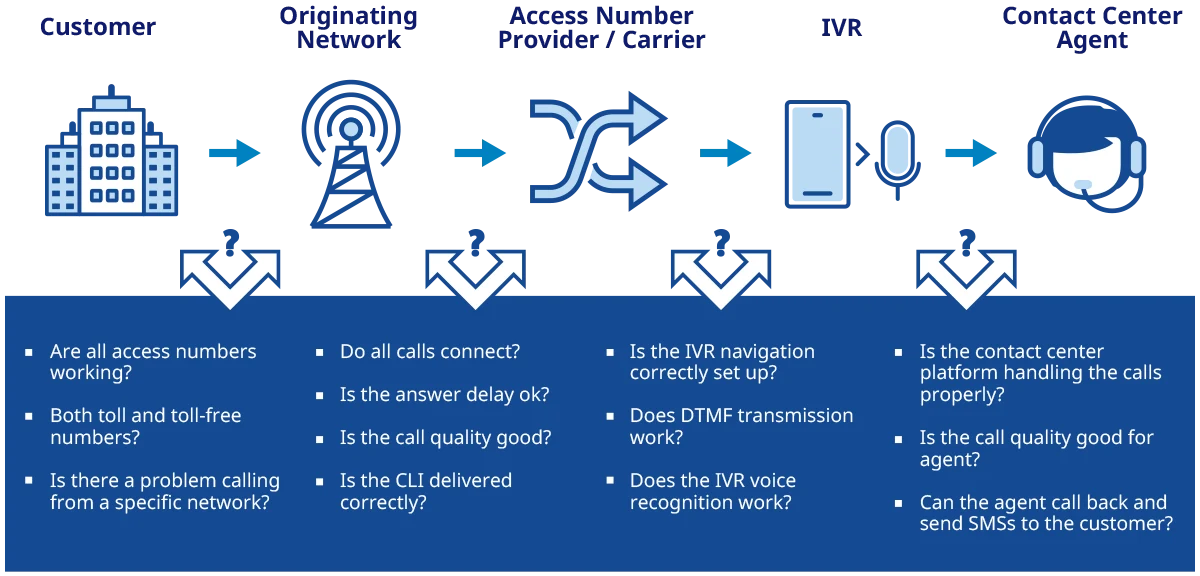 Assure Contact Center Testing Infographic