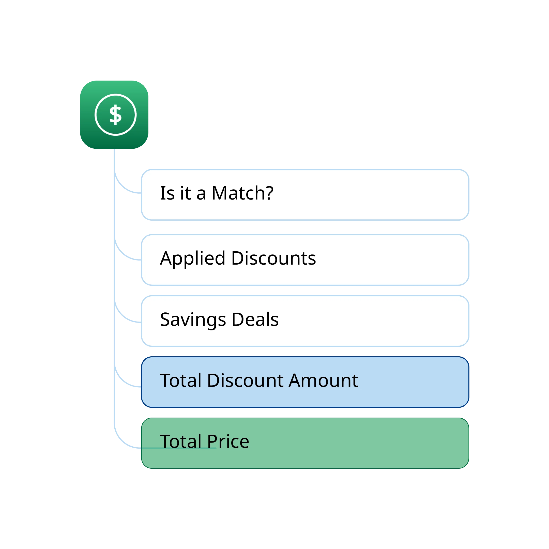 Catalog-driven orders 