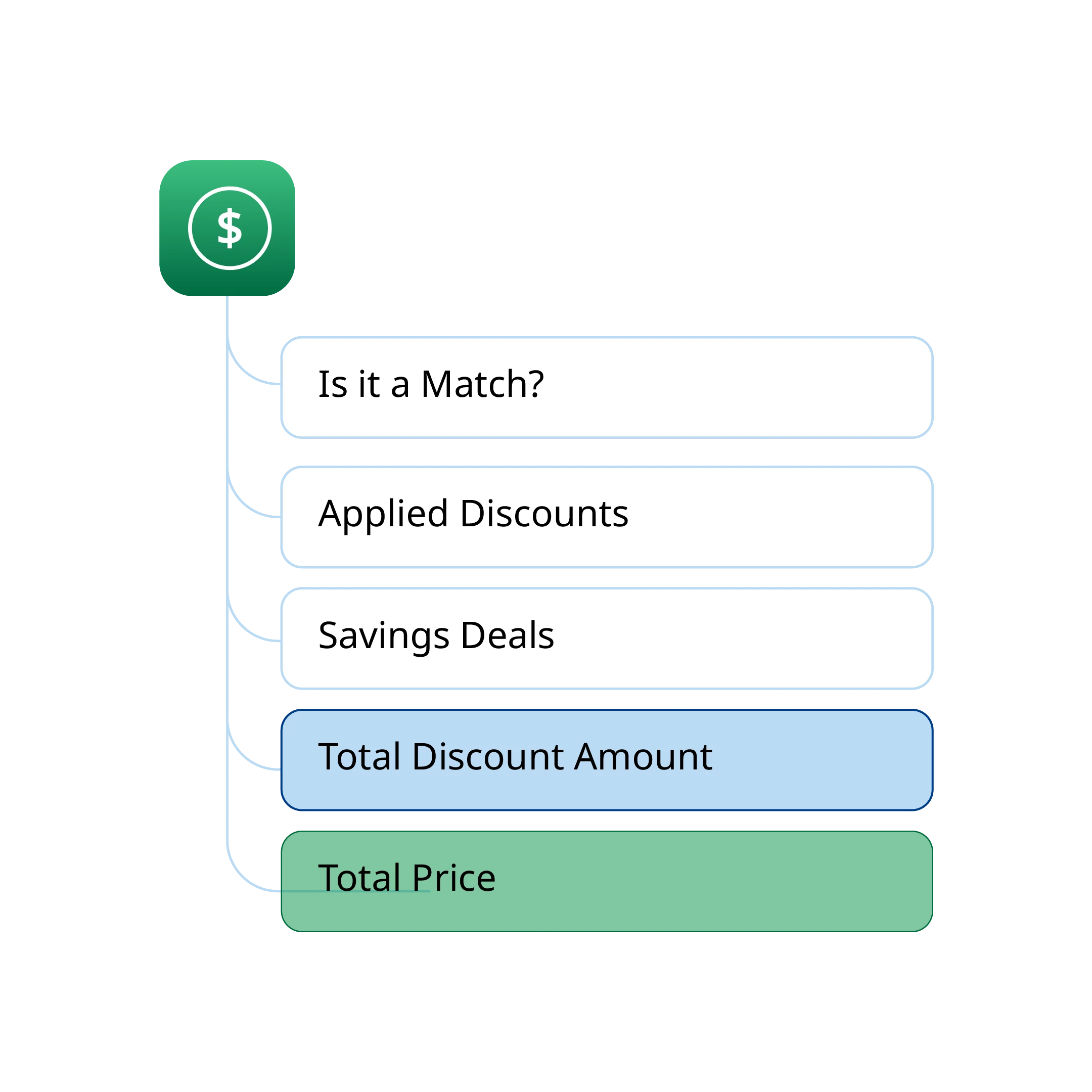 Catalog-driven orders