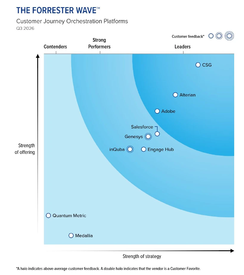 CSG Named a Leader in The Forrester Wave™: Customer Journey Orchestration Platforms, Q3 2026