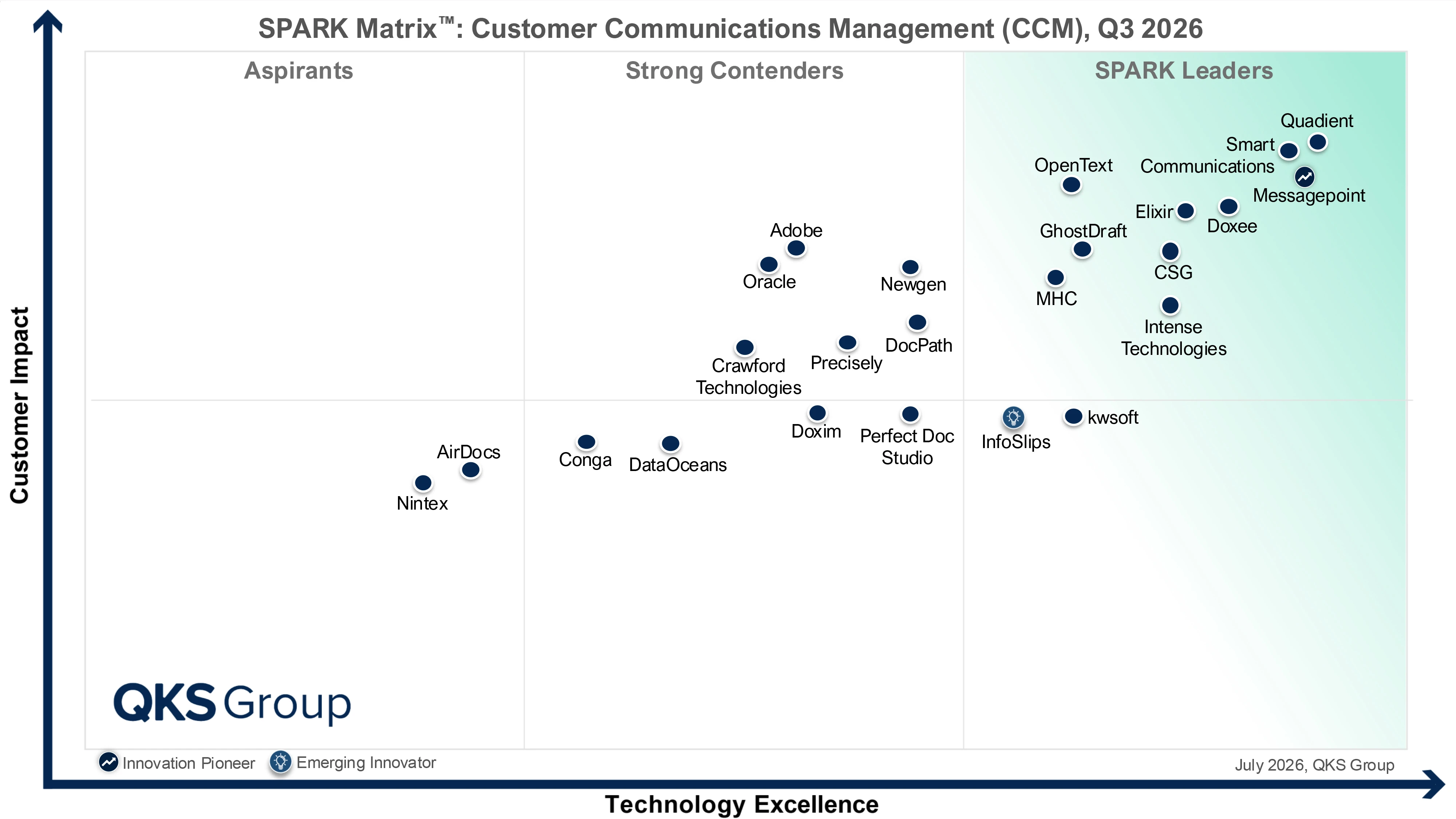 SPARK Matrix for Customer Communications Management (CCM), Q3 2026 graph showing CSG's placement as a Leader in the top-right section.