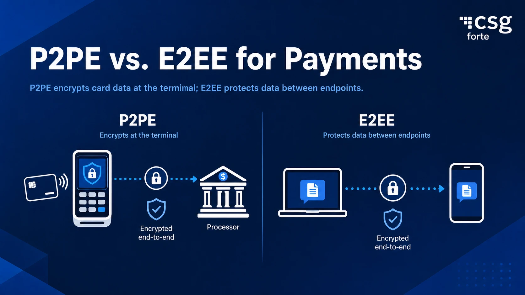 This CSG forte explainer image compares two payment-security approaches side by side. On the left, P2PE shows card data being encrypted at the payment terminal before moving to the processor. On the right, E2EE shows encrypted data traveling securely between connected devices, such as a laptop and mobile phone.