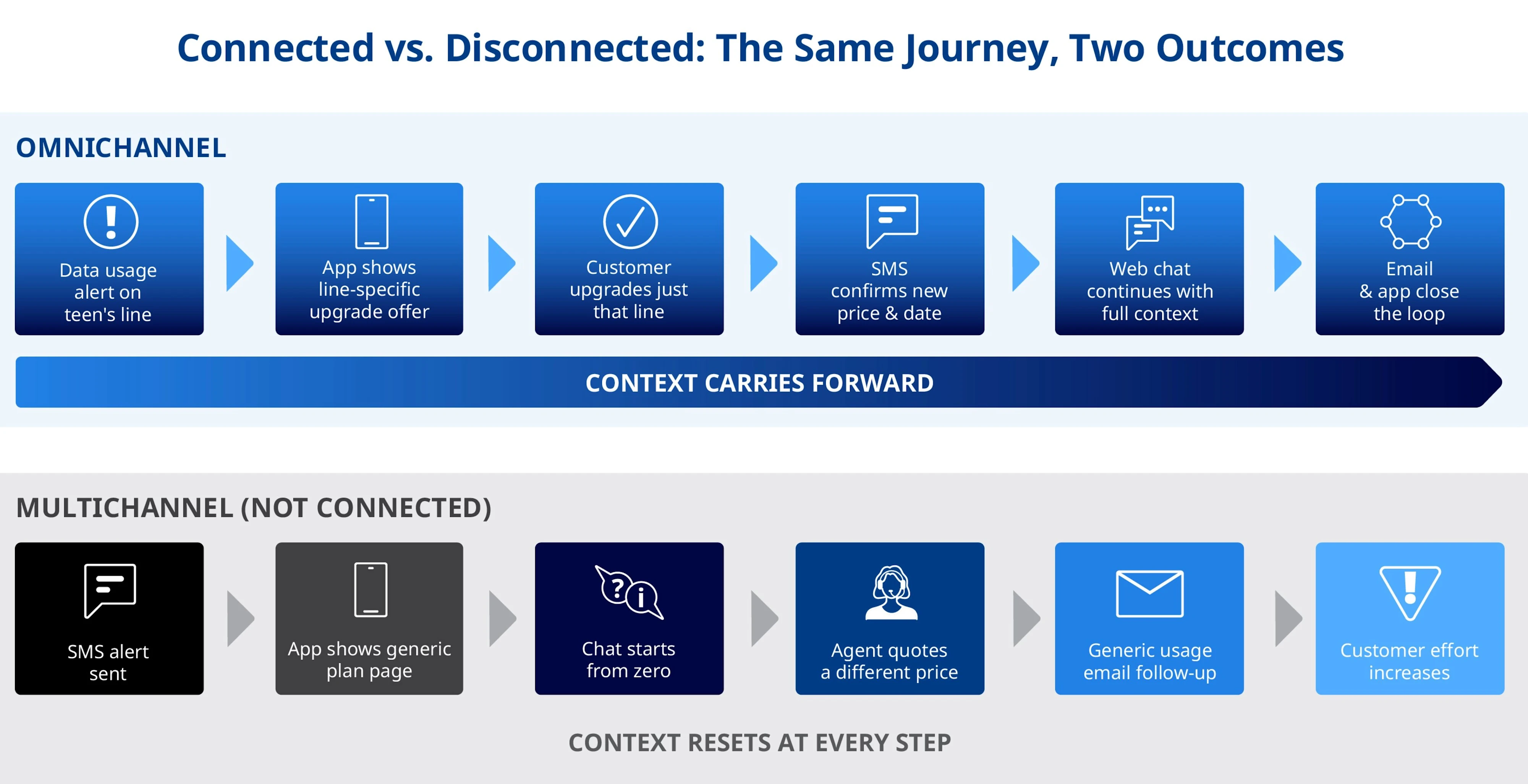 A pair of parallel charts comparing the progression of a connected omnichannel customer journey versus a disconnected multichannel journey, using a phone line upgrade example.