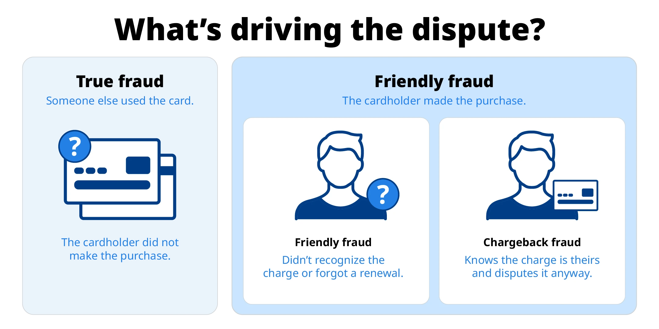 Diagram showing true fraud as separate from friendly fraud, with honest mistakes and chargeback fraud as the two types of friendly fraud.