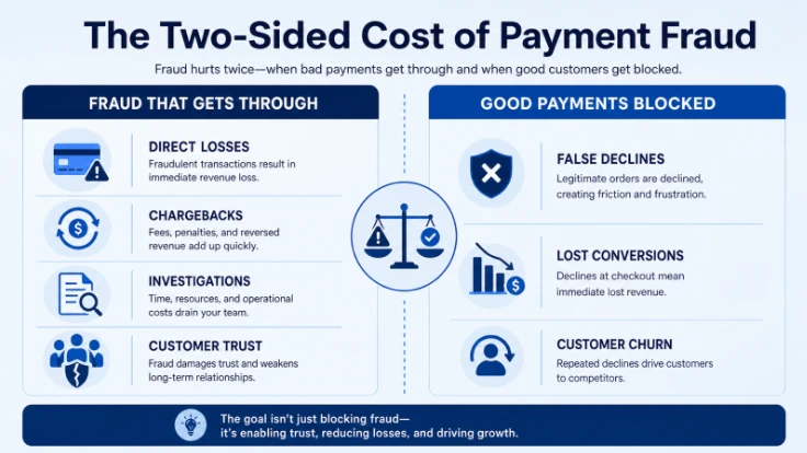 The two‑sided cost of payment fraud—losses when fraud gets through versus revenue lost when legitimate payments are blocked.