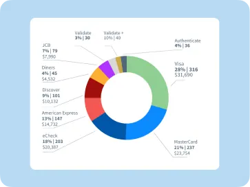 Integrate payments into your software