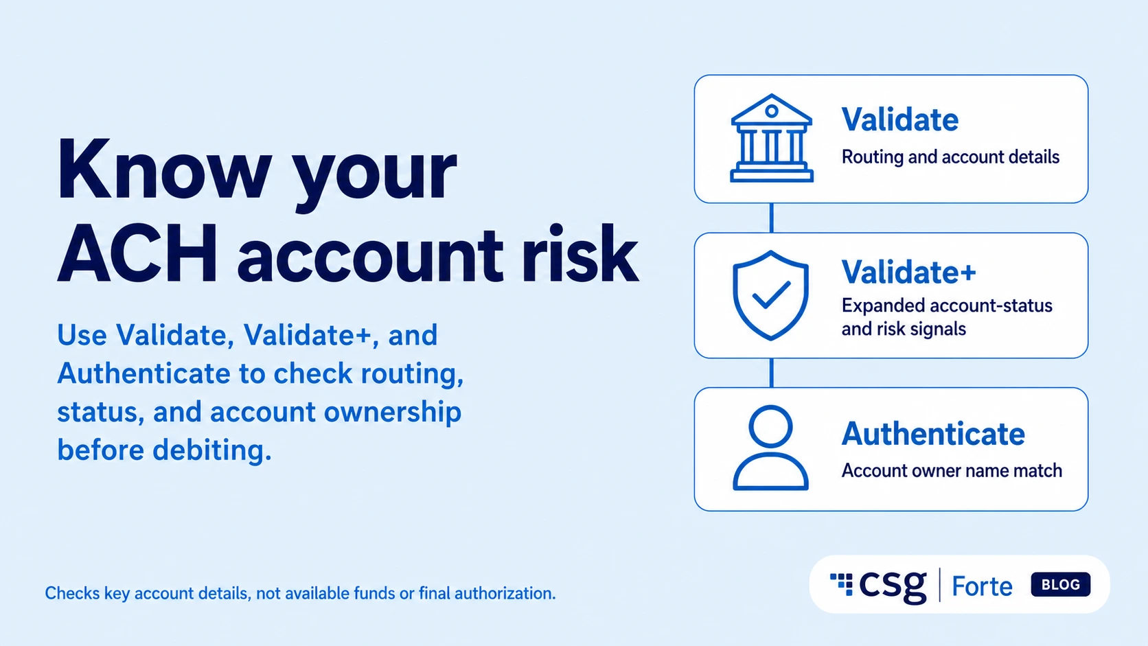 A light-blue CSG Forte graphic uses a two-column layout. The left side has the headline “Know your ACH account risk” and a supporting line about using Validate, Validate+, and Authenticate to check routing, status, and account ownership before debiting. The right side contains three vertically stacked white cards connected by a thin blue line. The cards show a bank icon for Validate, a shield icon for Validate+, and a person icon for Authenticate. Their supporting labels are “Routing and account details,” “Expanded account-status and risk signals,” and “Account owner name match.” A small disclaimer at the bottom states, “Checks key account details, not available funds or final authorization.” The CSG Forte Blog logo appears in the lower-right corner.
