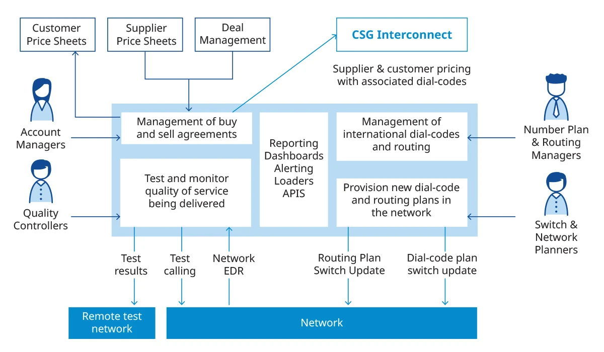 CSG Route Workflow Infographic