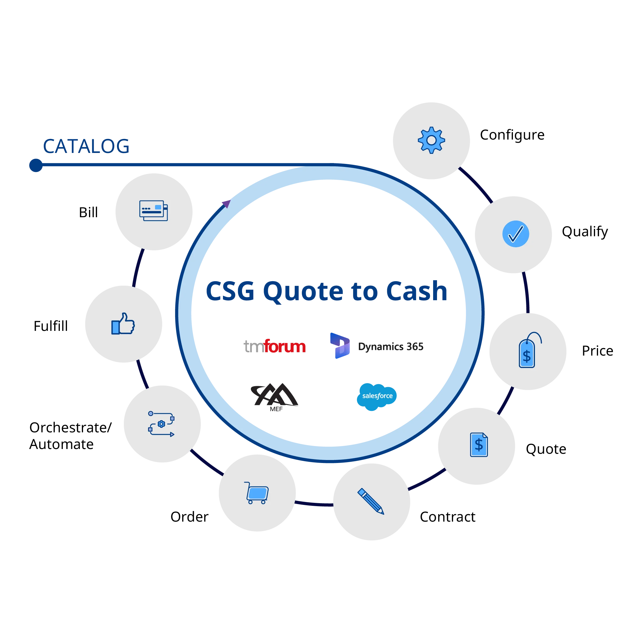 One catalog for every offer 