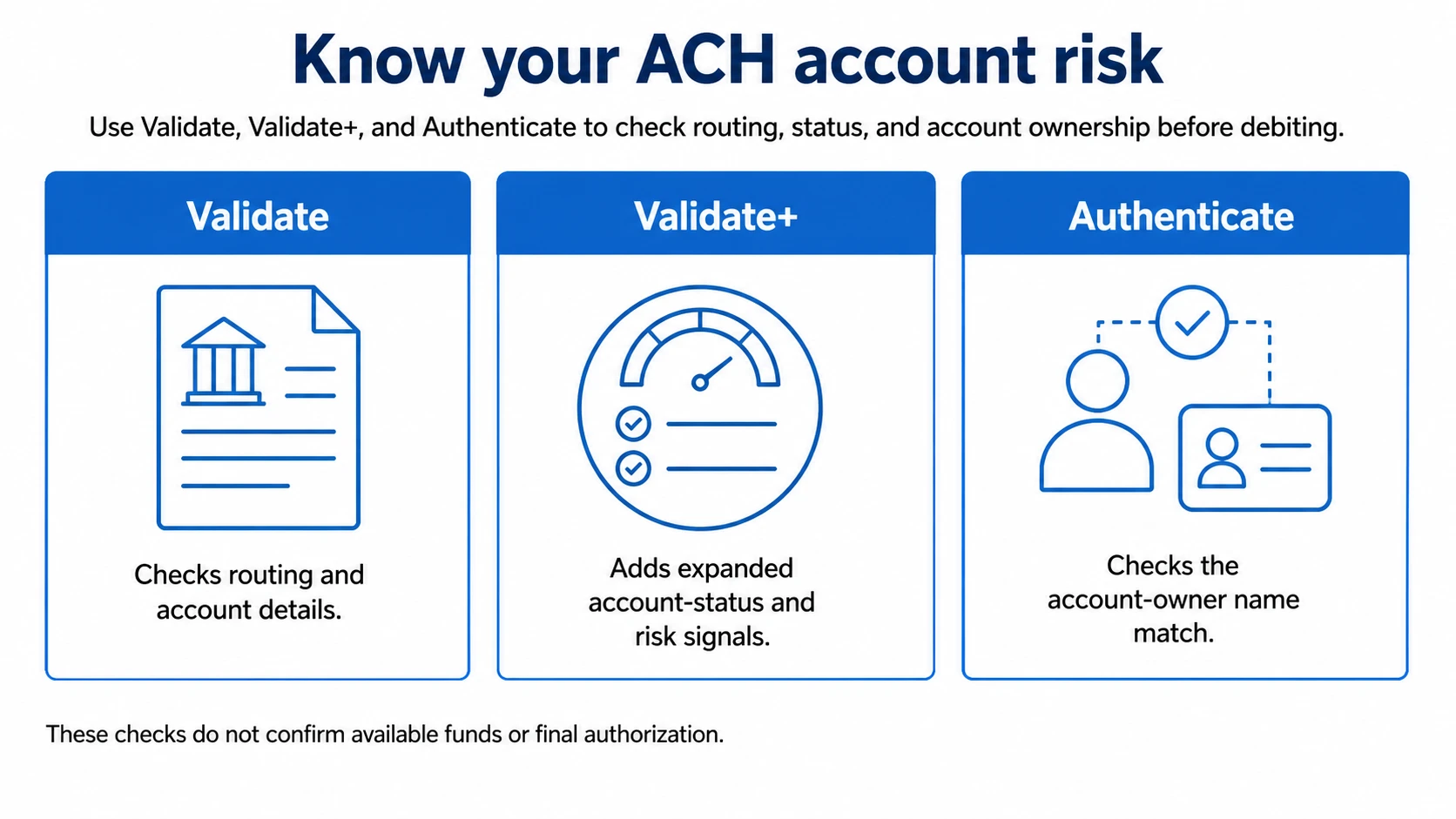 A white, blue-accented comparison graphic titled “Know your ACH account risk.” A subhead explains that Validate, Validate+, and Authenticate check routing, status, and account ownership before debiting. Three equal cards appear from left to right: Validate checks routing and account details; Validate+ adds expanded account-status and risk signals; Authenticate checks the account-owner name match. A footer notes that these checks do not confirm available funds or final authorization.