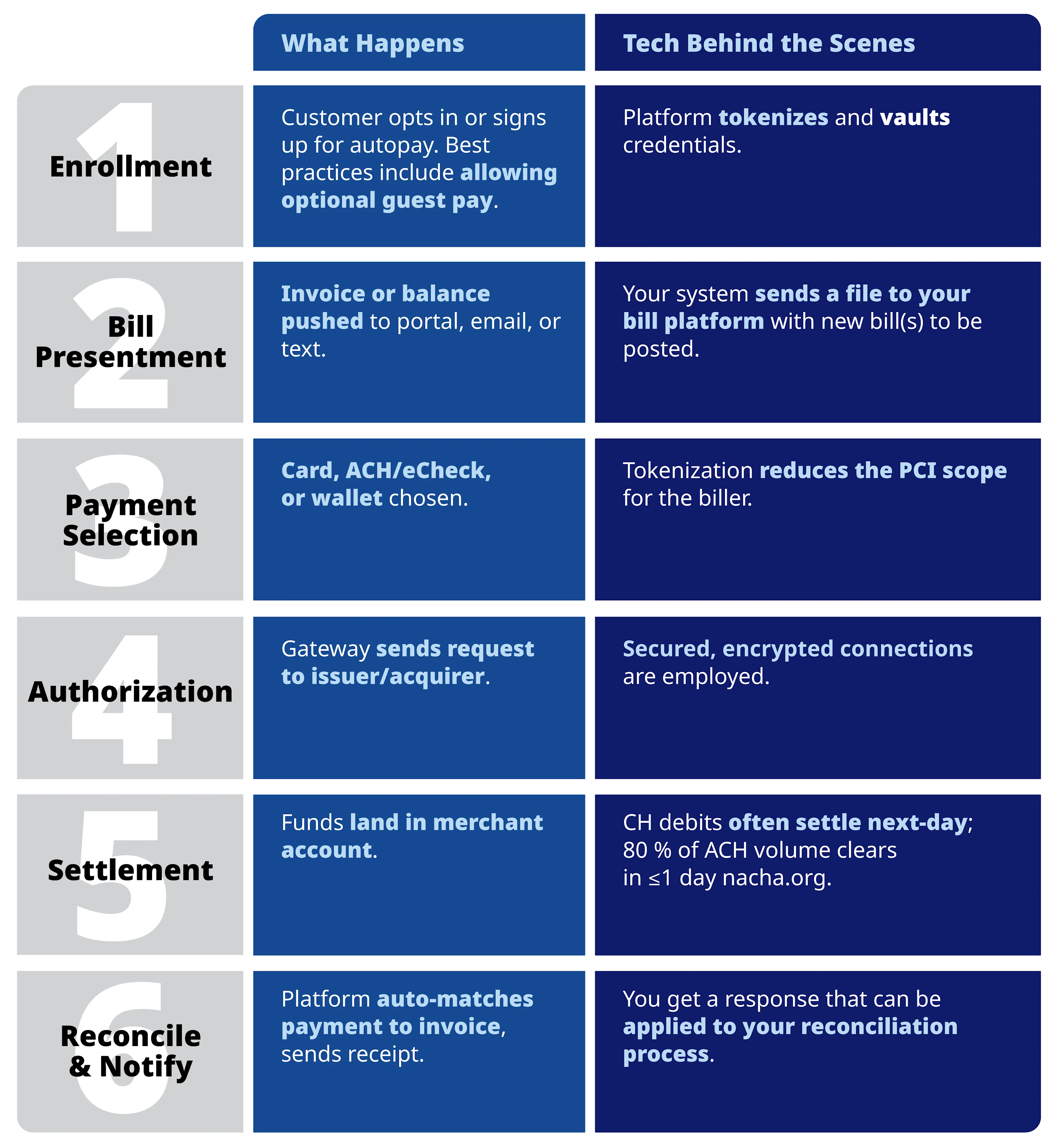 Bill Payment How it Works Infographic