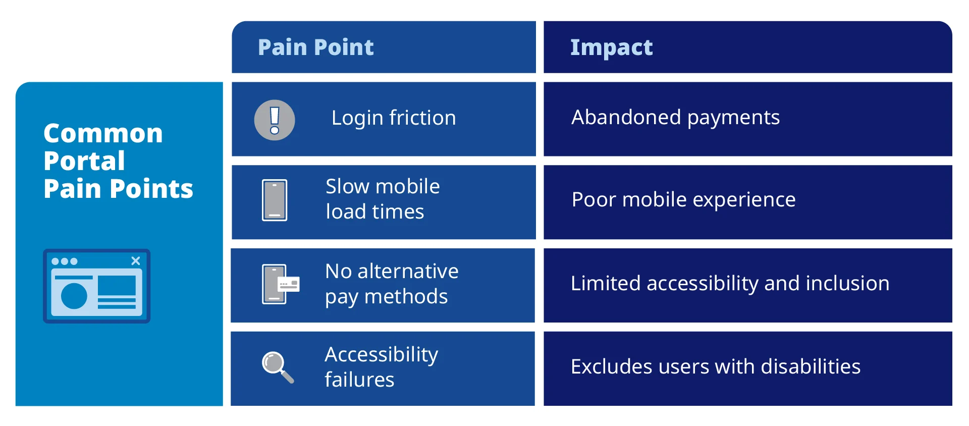 Pain Point | Impact -----------|-------- Login friction | Abandoned payments Slow mobile load times | Poor mobile experience No alternative pay methods | Limited accessibility and inclusion Accessibility failures | Excludes users with disabilities