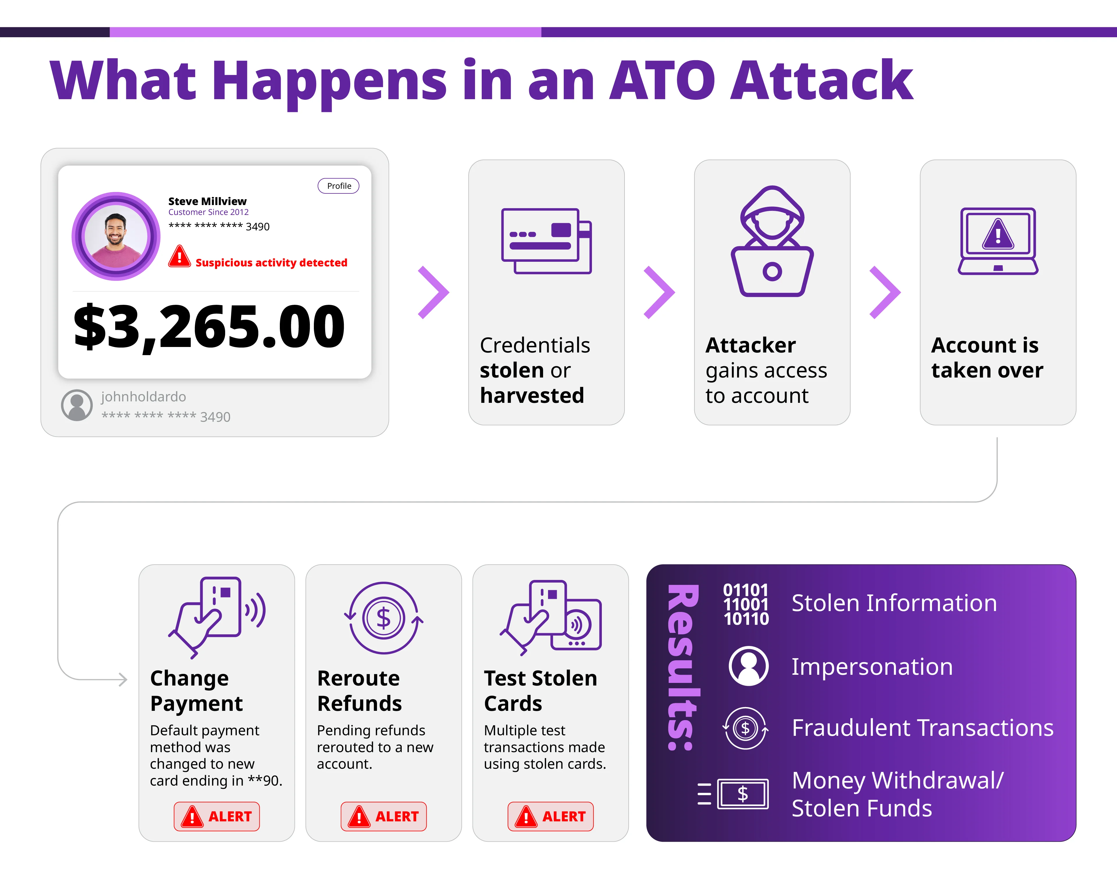 a flowchart describing how account takeover fraud attacks are orchestrated